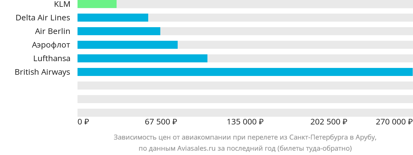 Динамика цен в зависимости от авиакомпании, совершающей перелёт из Санкт-Петербурга в Арубу