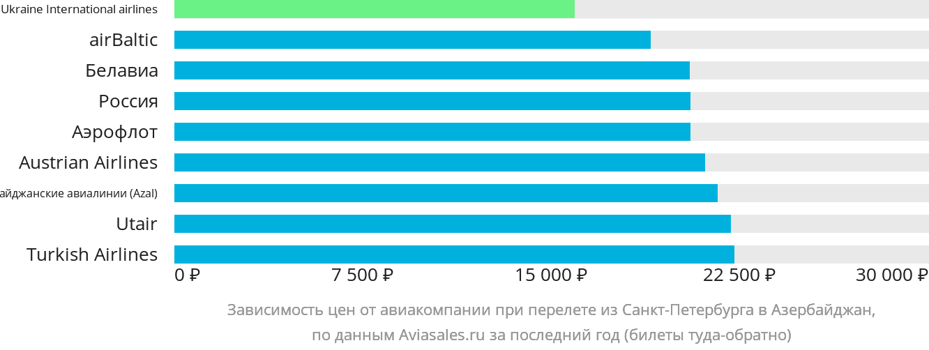 Динамика цен в зависимости от авиакомпании, совершающей перелёт из Санкт-Петербурга в Азербайджан