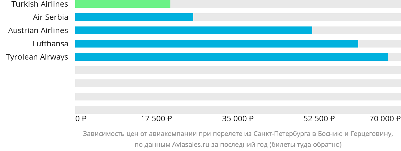 Динамика цен в зависимости от авиакомпании, совершающей перелёт из Санкт-Петербурга в Боснию и Герцеговину