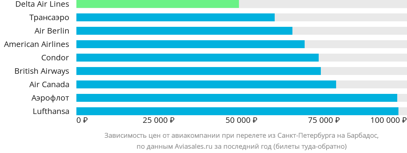 Динамика цен в зависимости от авиакомпании, совершающей перелёт из Санкт-Петербурга на Барбадос