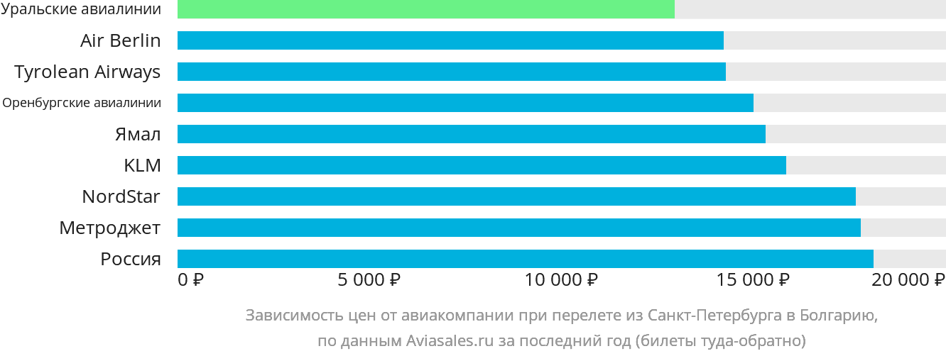 Динамика цен в зависимости от авиакомпании, совершающей перелёт из Санкт-Петербурга в Болгарию