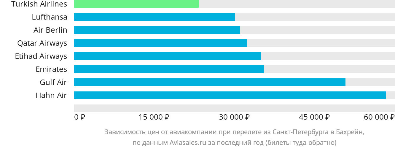 Динамика цен в зависимости от авиакомпании, совершающей перелёт из Санкт-Петербурга в Бахрейн