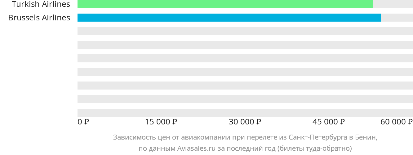 Динамика цен в зависимости от авиакомпании, совершающей перелёт из Санкт-Петербурга в Бенин