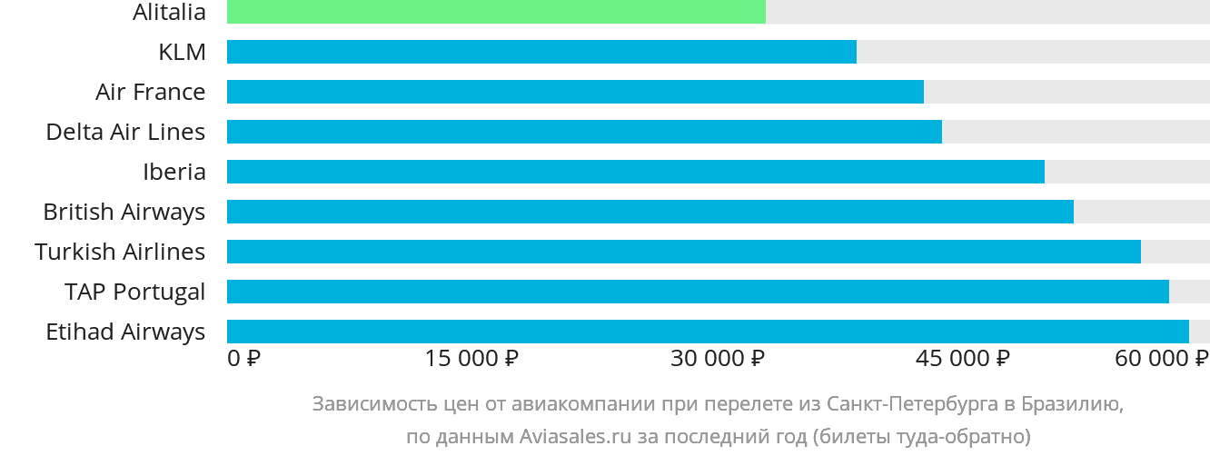 Динамика цен в зависимости от авиакомпании, совершающей перелёт из Санкт-Петербурга в Бразилию