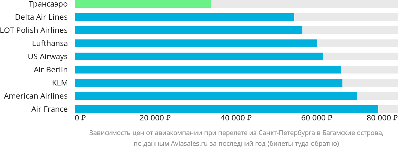 Динамика цен в зависимости от авиакомпании, совершающей перелёт из Санкт-Петербурга на Багамы