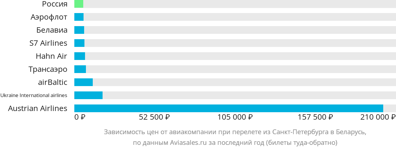 Динамика цен в зависимости от авиакомпании, совершающей перелёт из Санкт-Петербурга в Беларусь