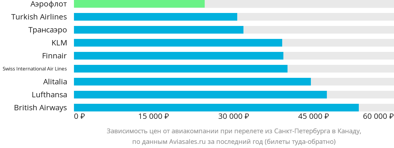 Динамика цен в зависимости от авиакомпании, совершающей перелёт из Санкт-Петербурга в Канаду