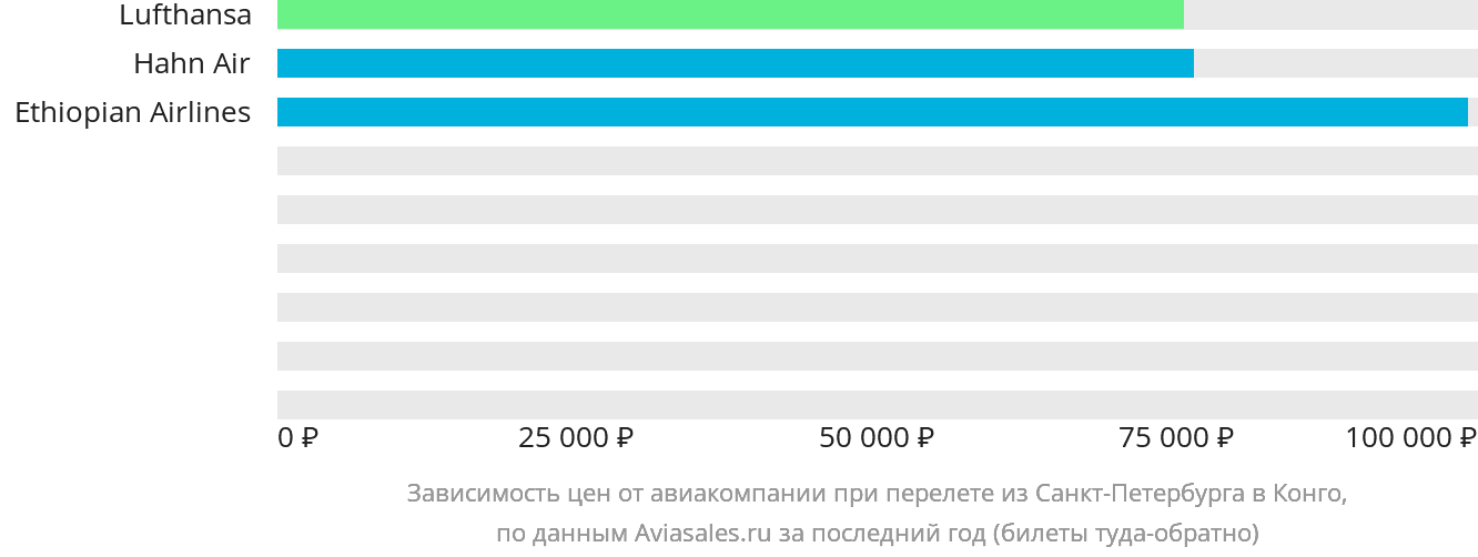 Динамика цен в зависимости от авиакомпании, совершающей перелёт из Санкт-Петербурга в Конго