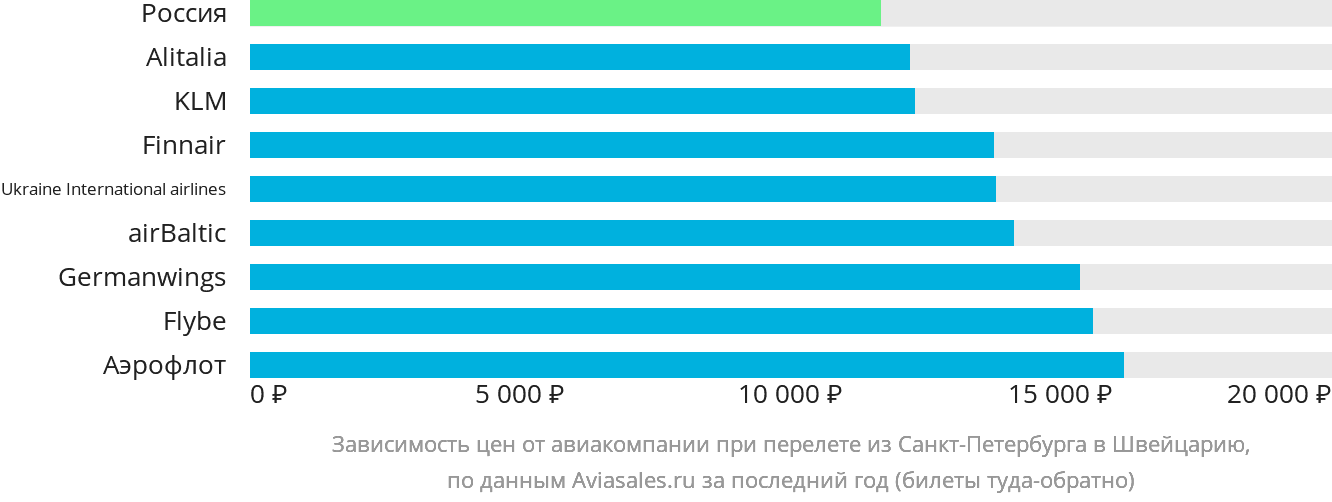 Динамика цен в зависимости от авиакомпании, совершающей перелёт из Санкт-Петербурга в Швейцарию