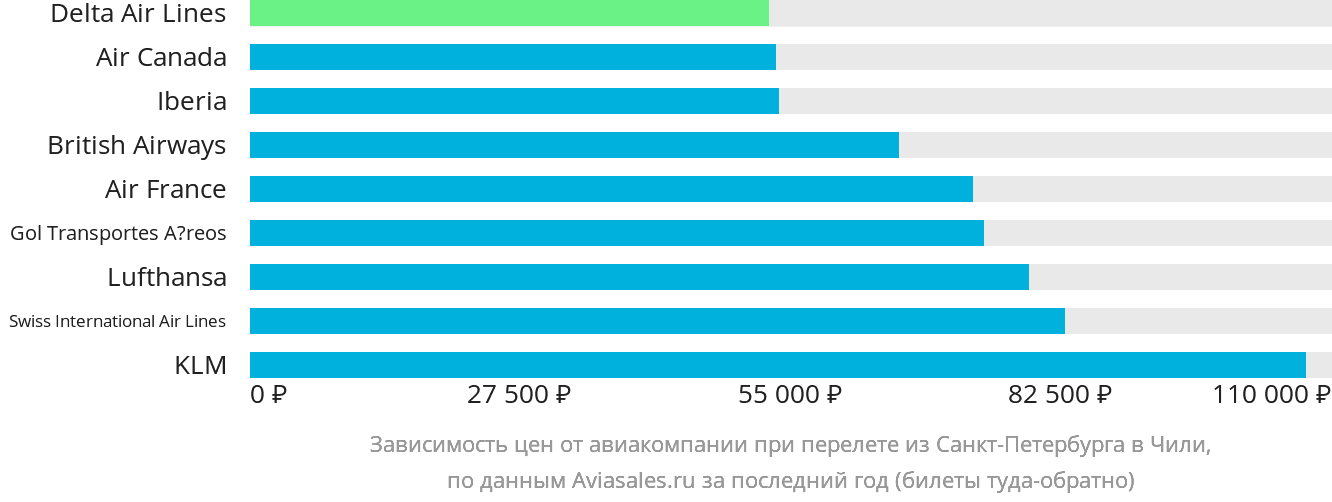 Динамика цен в зависимости от авиакомпании, совершающей перелёт из Санкт-Петербурга в Чили