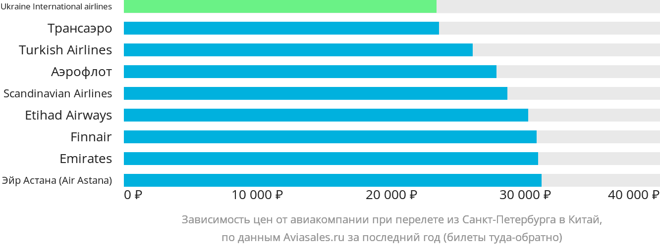 Динамика цен в зависимости от авиакомпании, совершающей перелёт из Санкт-Петербурга в Китай