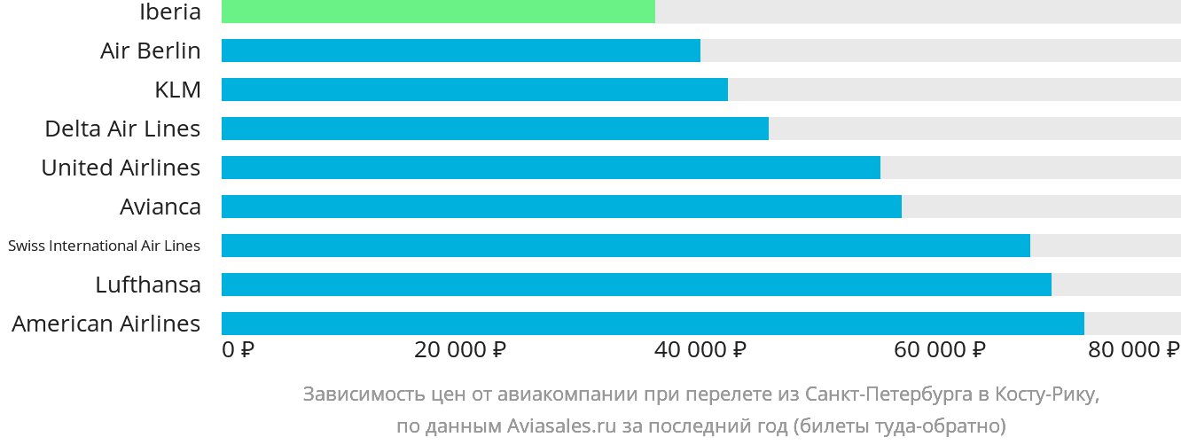Динамика цен в зависимости от авиакомпании, совершающей перелёт из Санкт-Петербурга в Коста-Рику