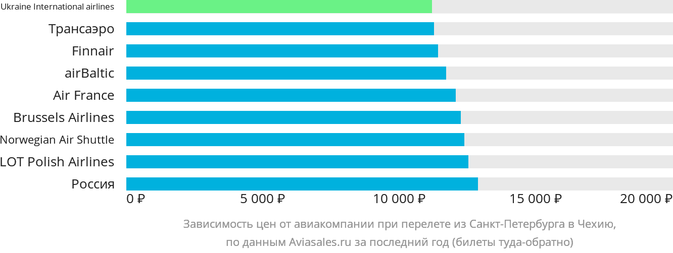 Динамика цен в зависимости от авиакомпании, совершающей перелёт из Санкт-Петербурга в Чехию