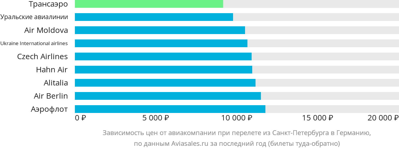 Динамика цен в зависимости от авиакомпании, совершающей перелёт из Санкт-Петербурга в Германию