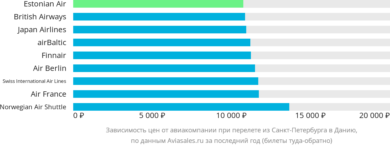 Динамика цен в зависимости от авиакомпании, совершающей перелёт из Санкт-Петербурга в Данию