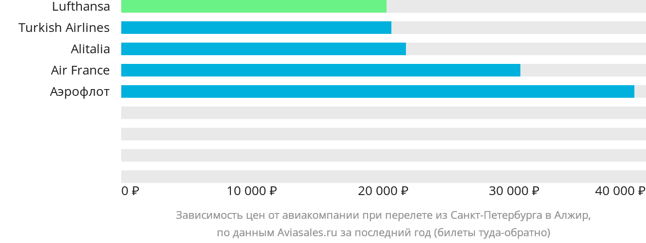 Динамика цен в зависимости от авиакомпании, совершающей перелёт из Санкт-Петербурга в Алжир