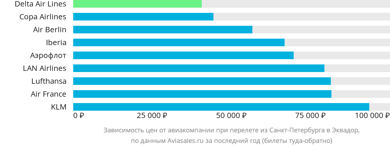 Динамика цен в зависимости от авиакомпании, совершающей перелёт из Санкт-Петербурга в Эквадор