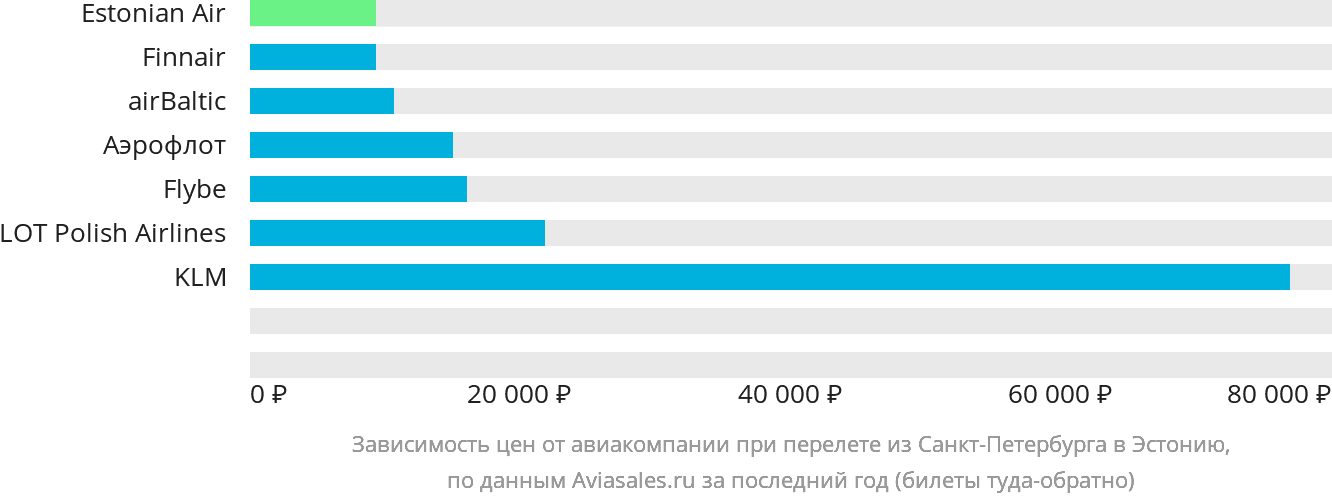 Динамика цен в зависимости от авиакомпании, совершающей перелёт из Санкт-Петербурга в Эстонию