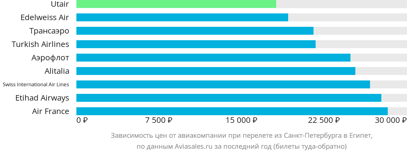 Динамика цен в зависимости от авиакомпании, совершающей перелёт из Санкт-Петербурга в Египет