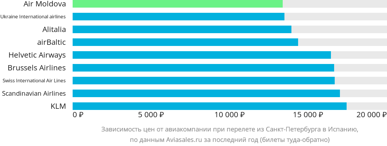 Динамика цен в зависимости от авиакомпании, совершающей перелёт из Санкт-Петербурга в Испанию