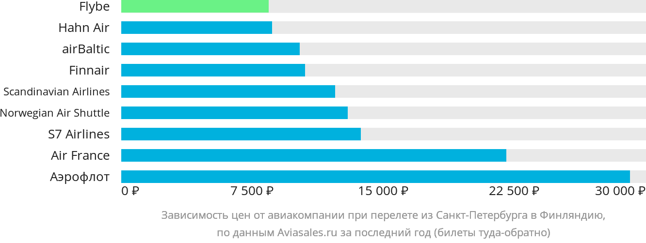 Динамика цен в зависимости от авиакомпании, совершающей перелёт из Санкт-Петербурга в Финляндию