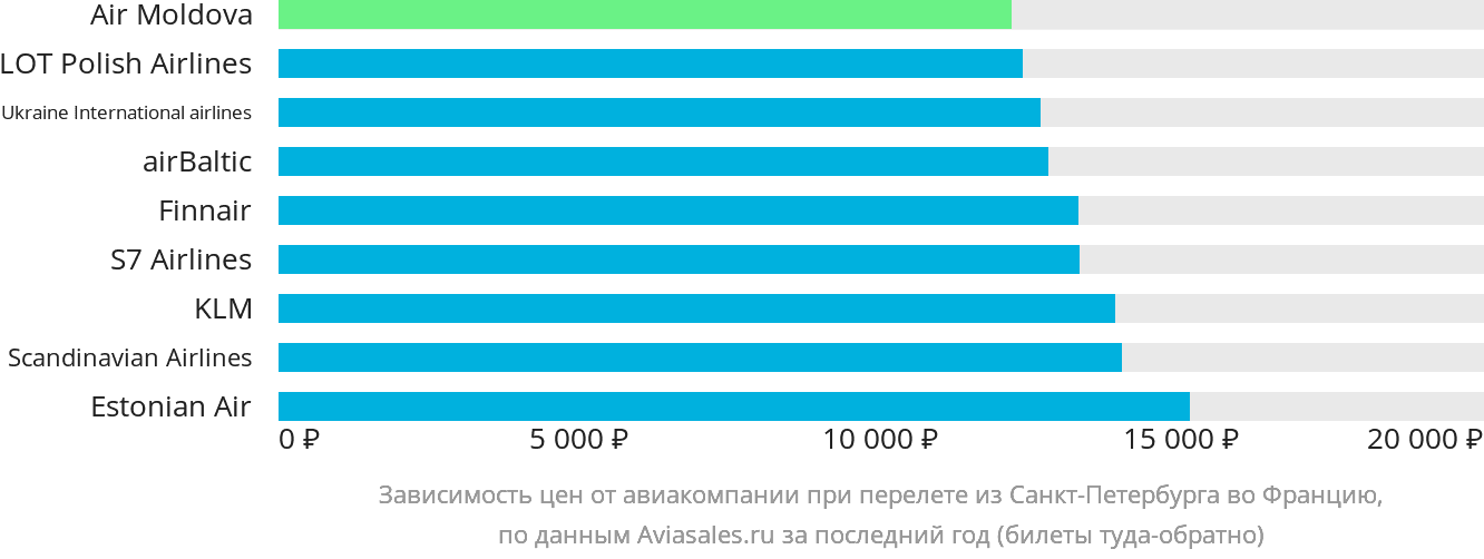 Динамика цен в зависимости от авиакомпании, совершающей перелёт из Санкт-Петербурга во Францию
