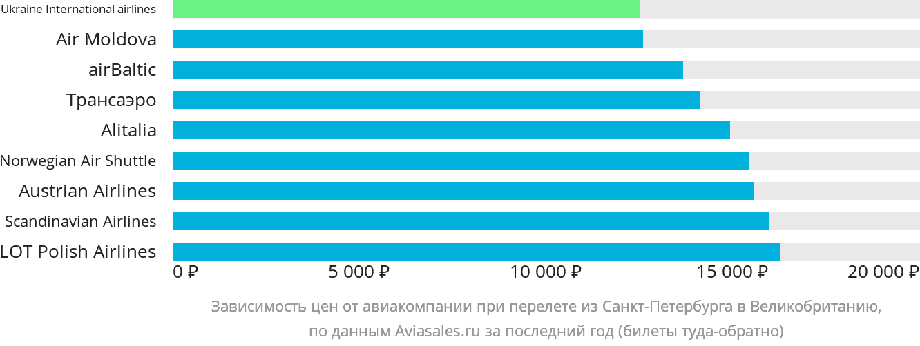 Динамика цен в зависимости от авиакомпании, совершающей перелёт из Санкт-Петербурга в Великобританию