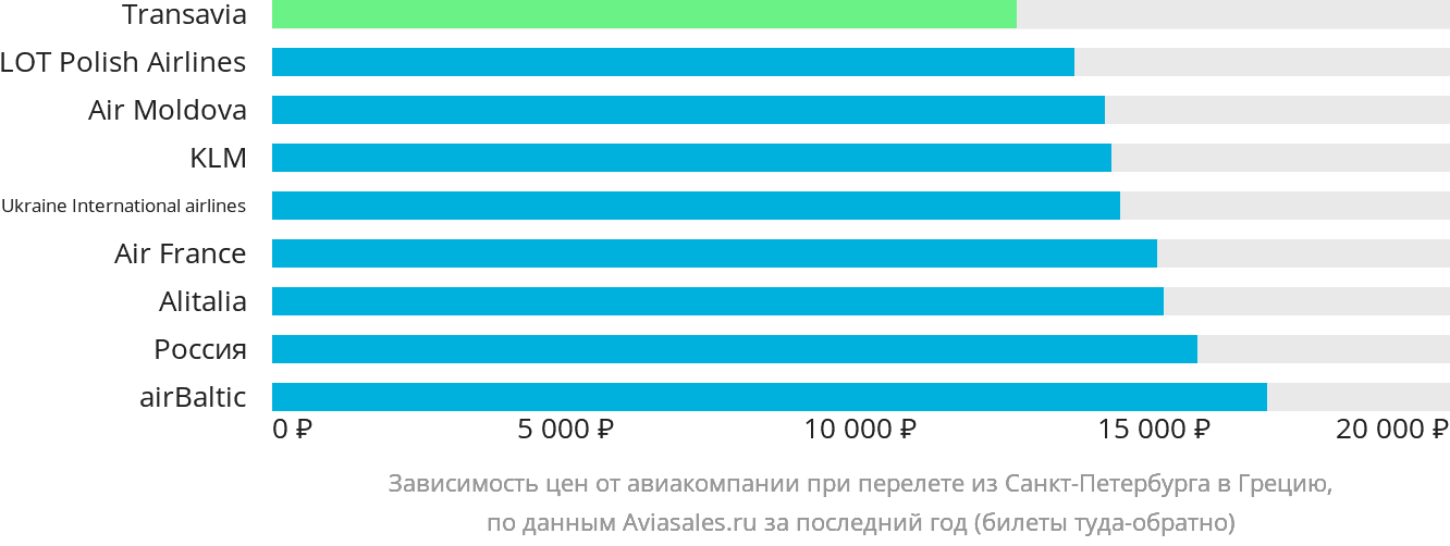 Динамика цен в зависимости от авиакомпании, совершающей перелёт из Санкт-Петербурга в Грецию