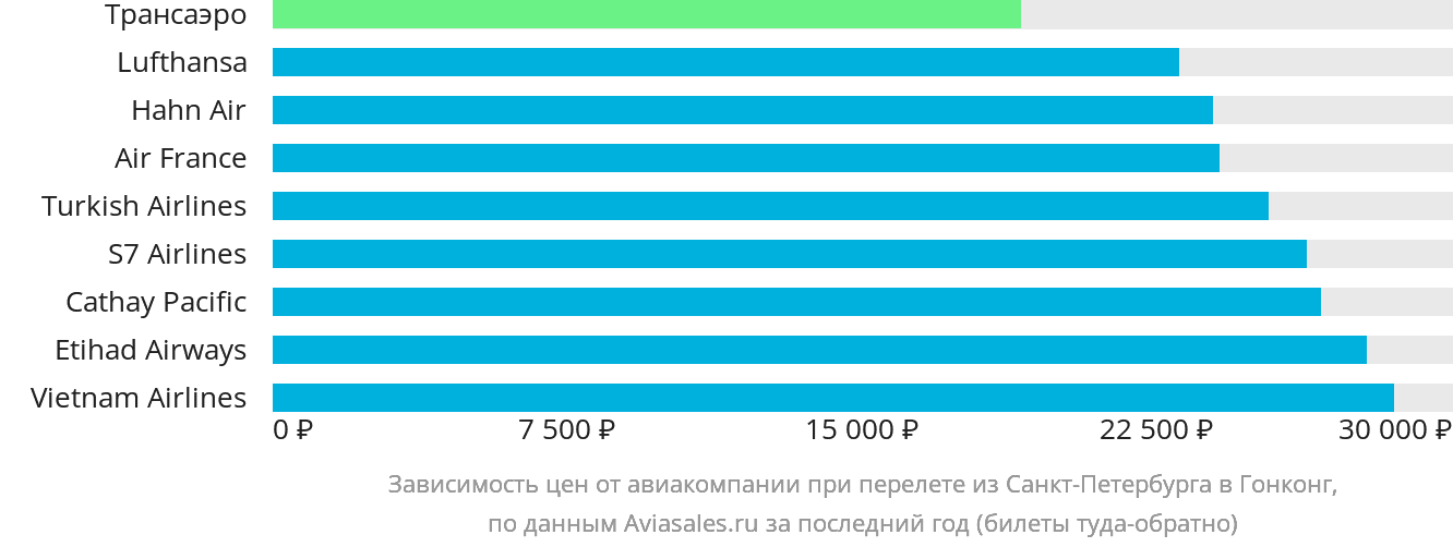 Динамика цен в зависимости от авиакомпании, совершающей перелёт из Санкт-Петербурга в Гонконг
