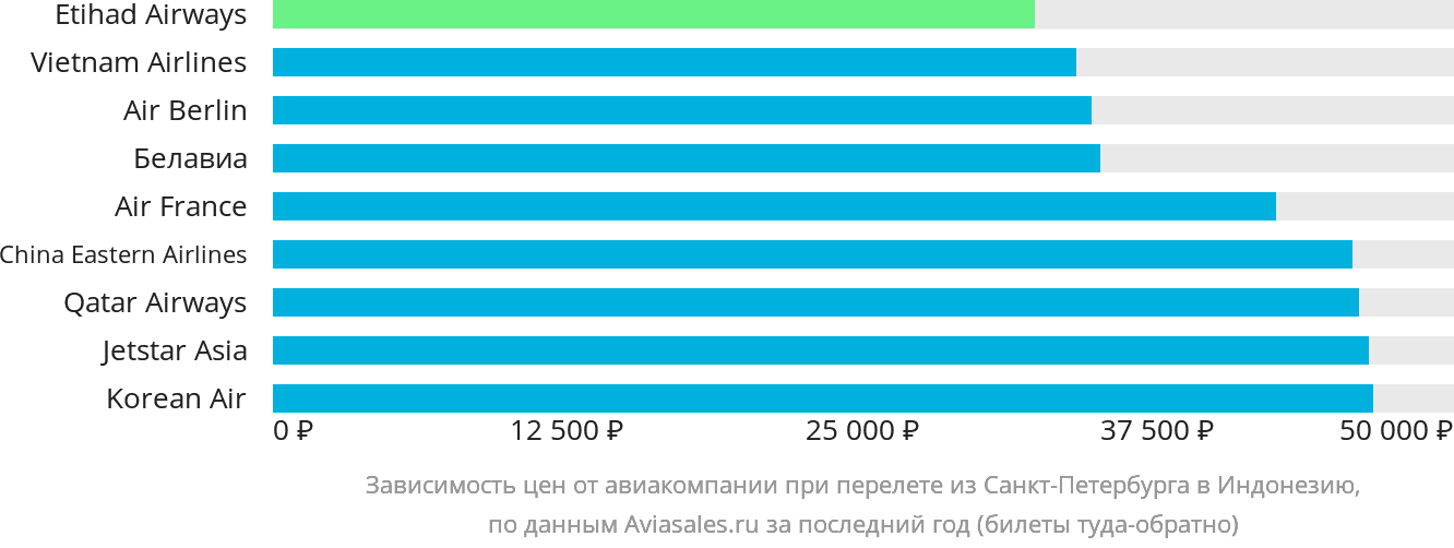 Динамика цен в зависимости от авиакомпании, совершающей перелёт из Санкт-Петербурга в Индонезию
