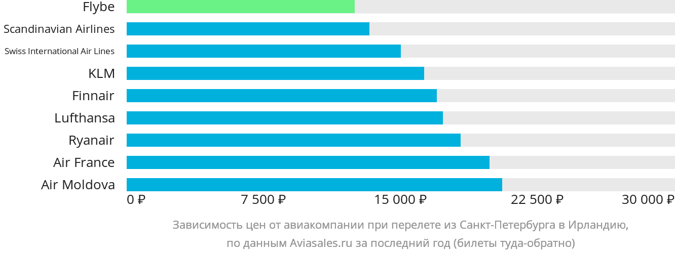 Динамика цен в зависимости от авиакомпании, совершающей перелёт из Санкт-Петербурга в Ирландию