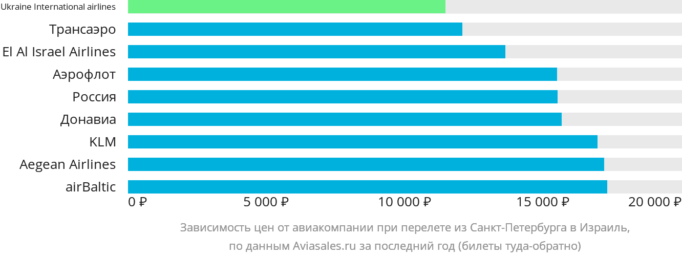 Динамика цен в зависимости от авиакомпании, совершающей перелёт из Санкт-Петербурга в Израиль