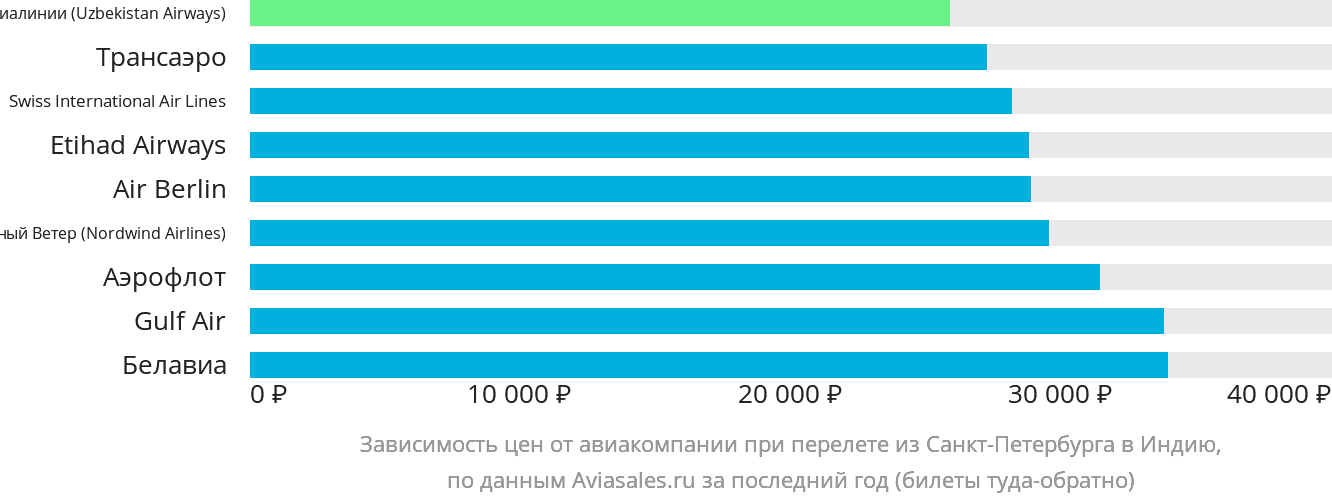 Динамика цен в зависимости от авиакомпании, совершающей перелёт из Санкт-Петербурга в Индию