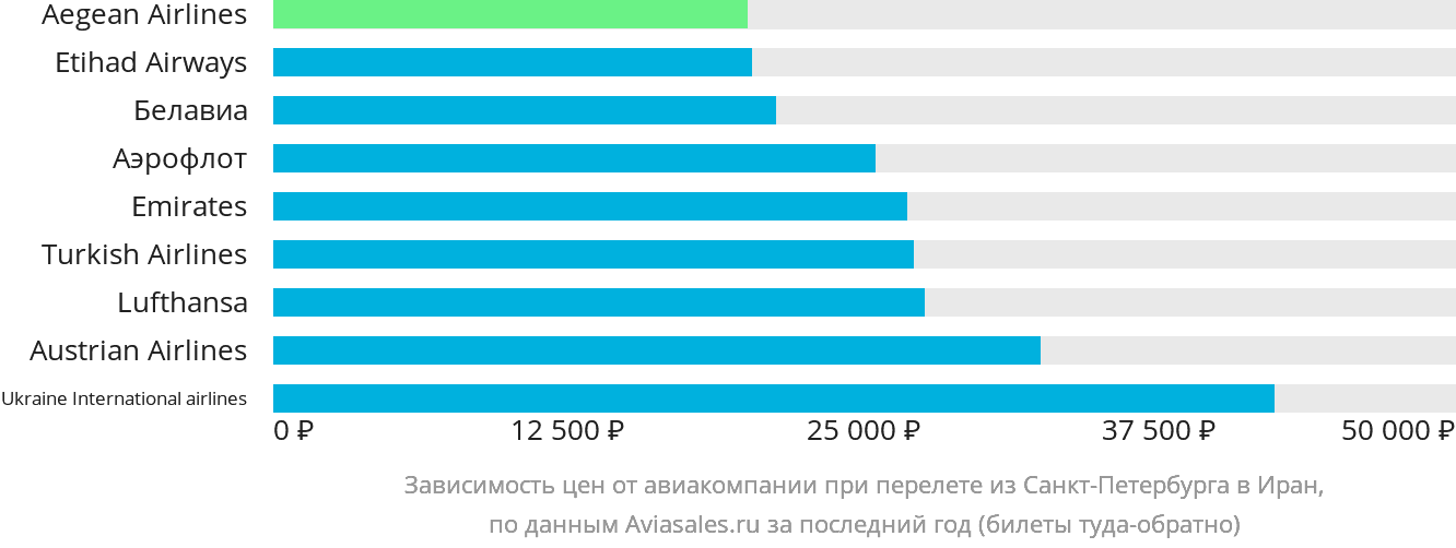 Динамика цен в зависимости от авиакомпании, совершающей перелёт из Санкт-Петербурга в Иран