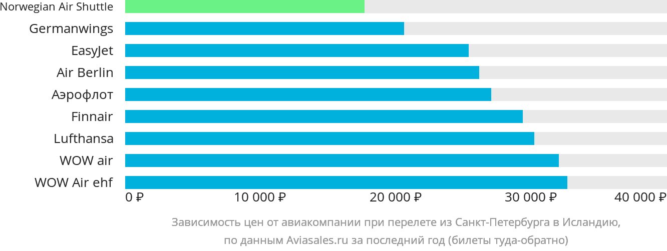 Динамика цен в зависимости от авиакомпании, совершающей перелёт из Санкт-Петербурга в Исландию