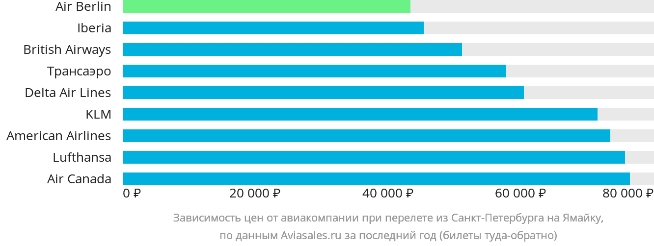 Динамика цен в зависимости от авиакомпании, совершающей перелёт из Санкт-Петербурга на Ямайку