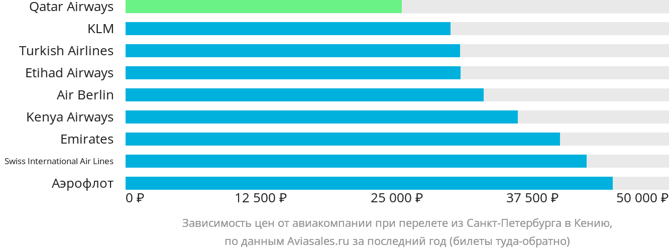 Динамика цен в зависимости от авиакомпании, совершающей перелёт из Санкт-Петербурга в Кению