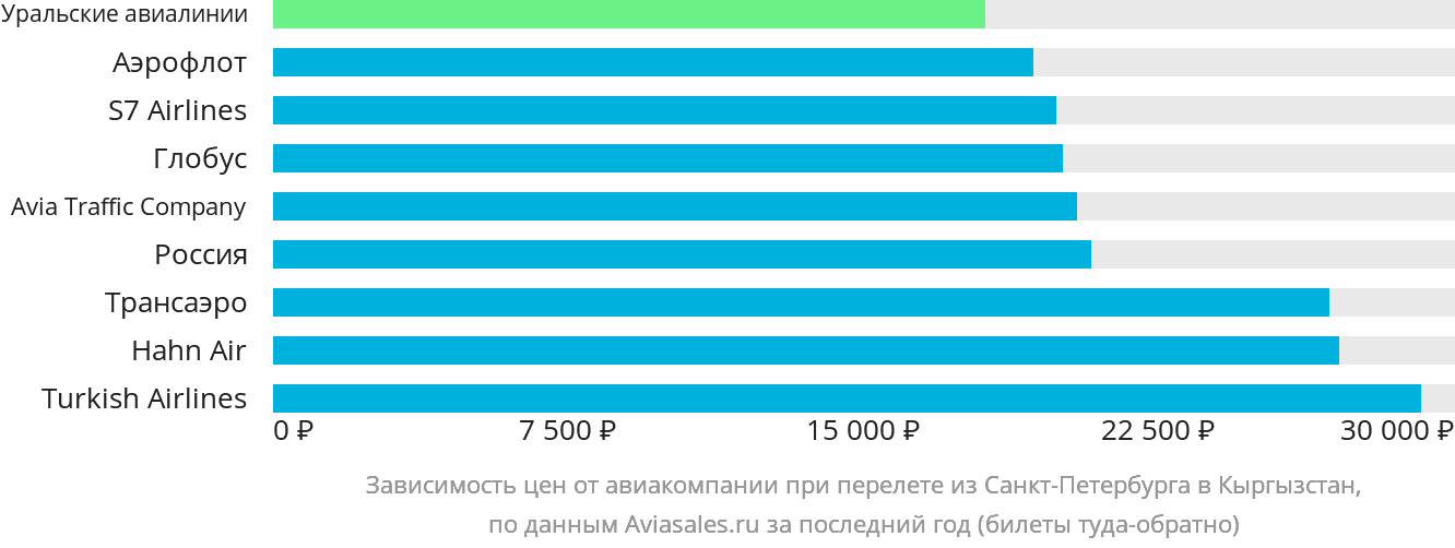 Динамика цен в зависимости от авиакомпании, совершающей перелёт из Санкт-Петербурга в Кыргызстан