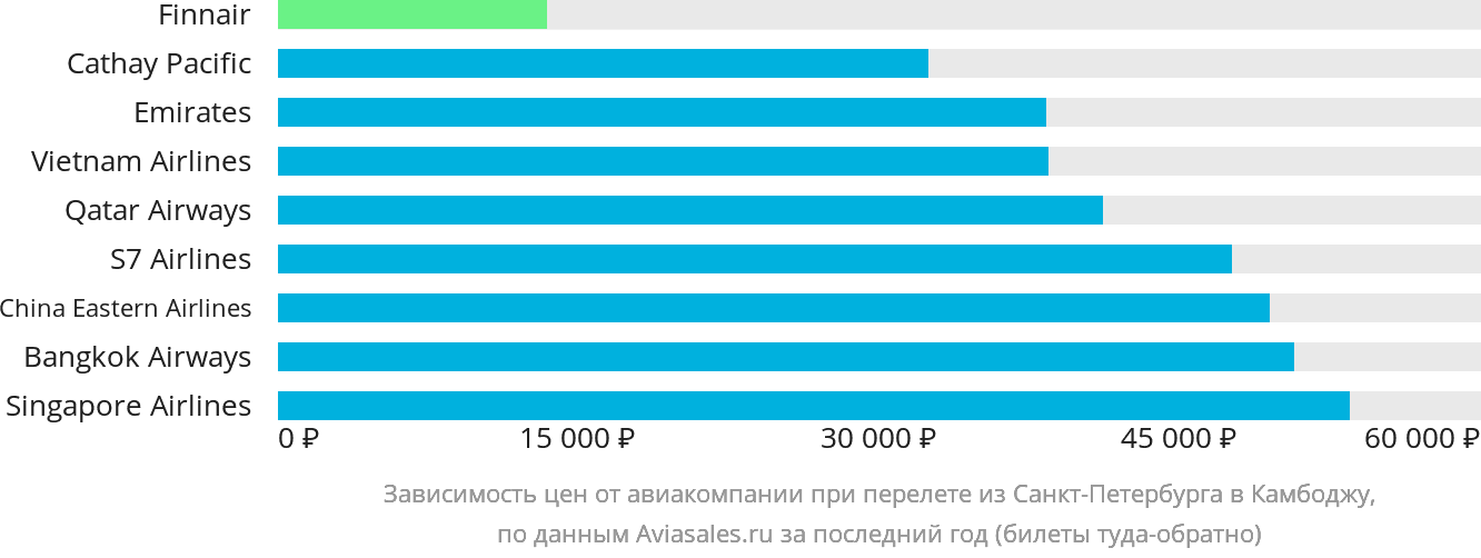 Динамика цен в зависимости от авиакомпании, совершающей перелёт из Санкт-Петербурга в Камбоджу
