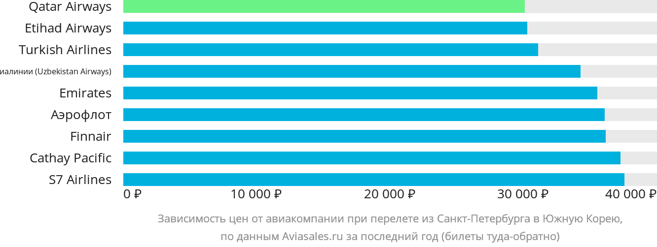 Динамика цен в зависимости от авиакомпании, совершающей перелёт из Санкт-Петербурга в Южную Корею