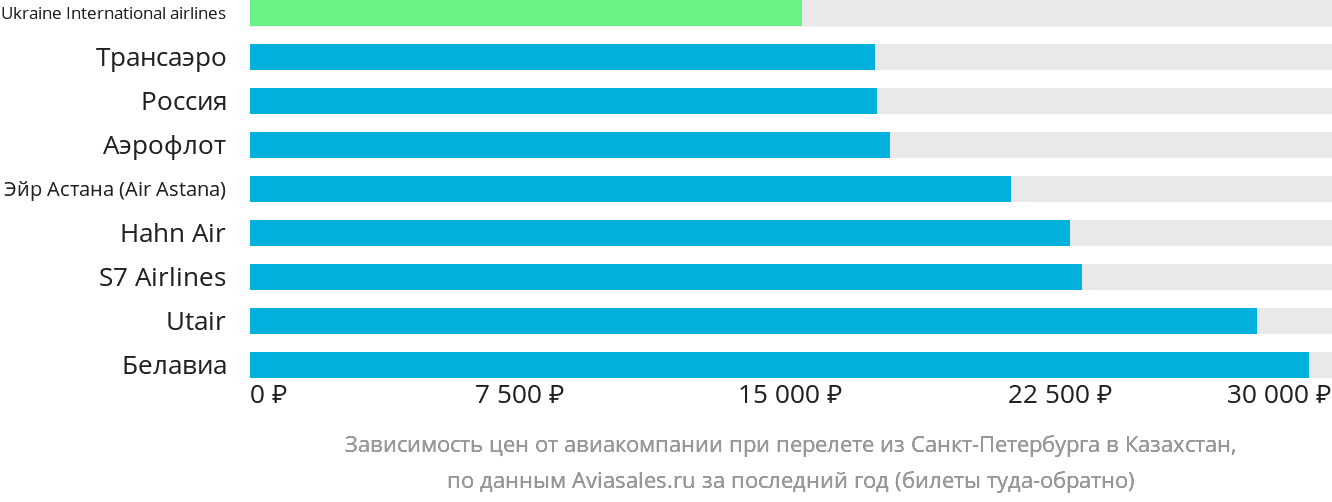 Динамика цен в зависимости от авиакомпании, совершающей перелёт из Санкт-Петербурга в Казахстан