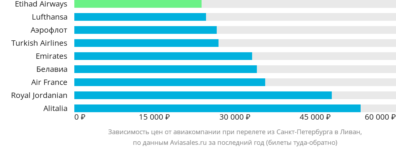 Динамика цен в зависимости от авиакомпании, совершающей перелёт из Санкт-Петербурга в Ливан