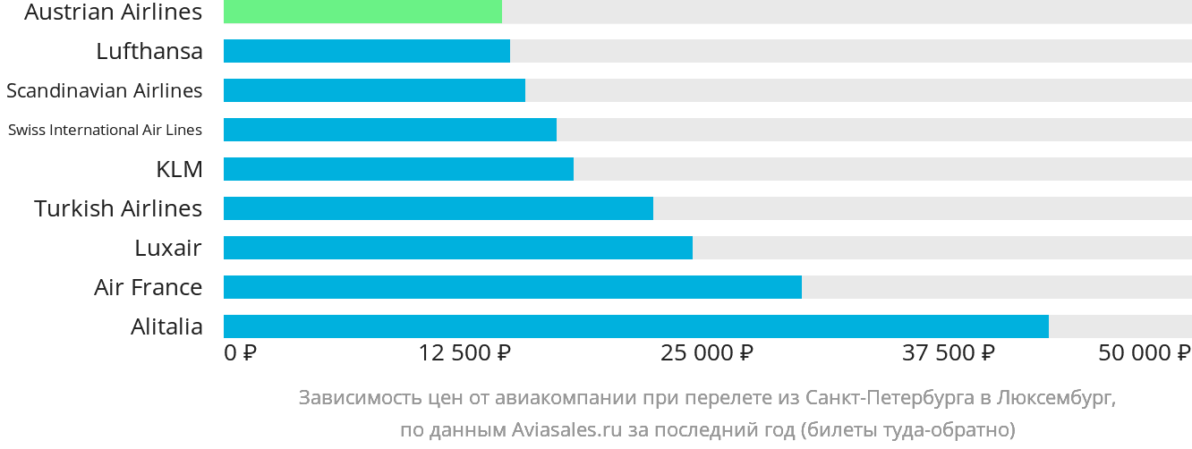 Динамика цен в зависимости от авиакомпании, совершающей перелёт из Санкт-Петербурга в Люксембург
