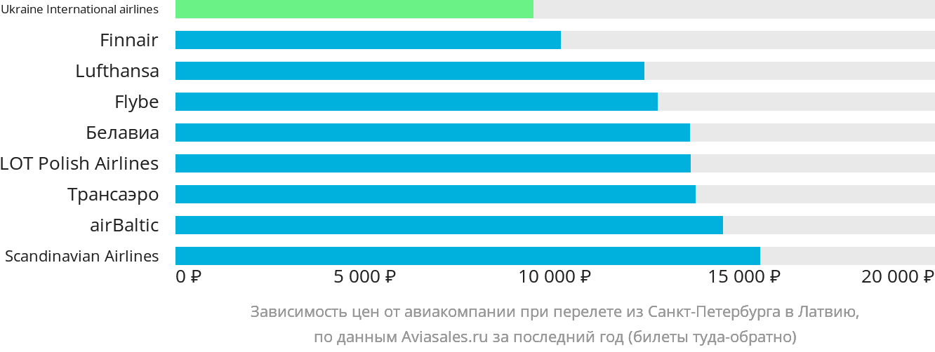Динамика цен в зависимости от авиакомпании, совершающей перелёт из Санкт-Петербурга в Латвию