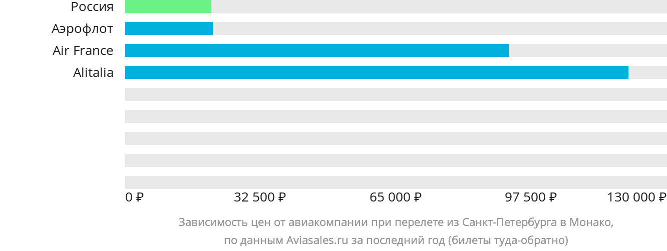 Динамика цен в зависимости от авиакомпании, совершающей перелёт из Санкт-Петербурга в Монако