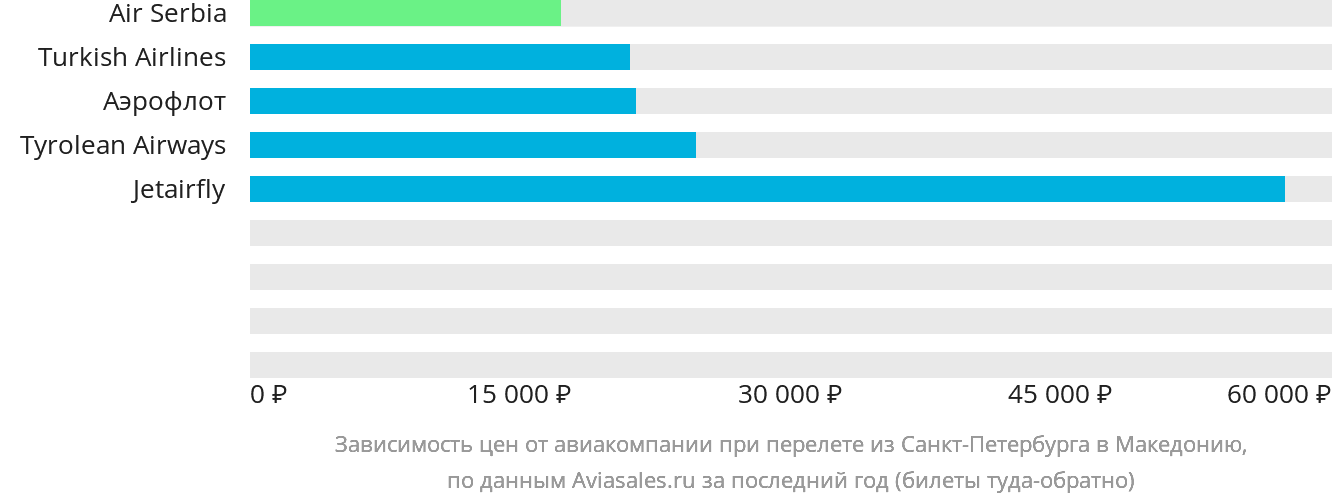 Динамика цен в зависимости от авиакомпании, совершающей перелёт из Санкт-Петербурга в Северную Македонию