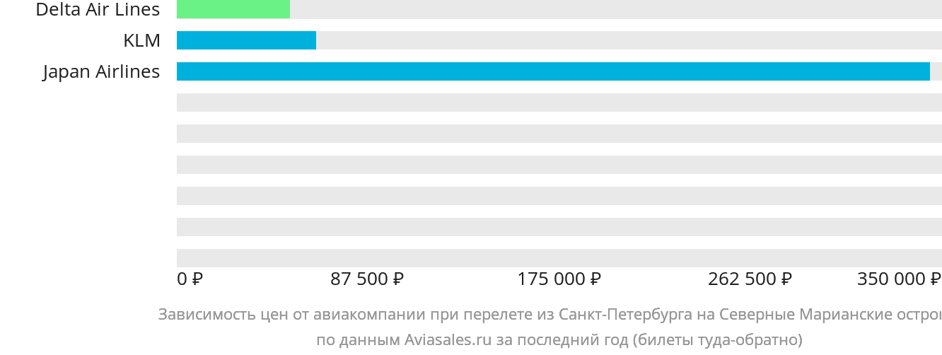Динамика цен в зависимости от авиакомпании, совершающей перелёт из Санкт-Петербурга на Северные Марианские острова