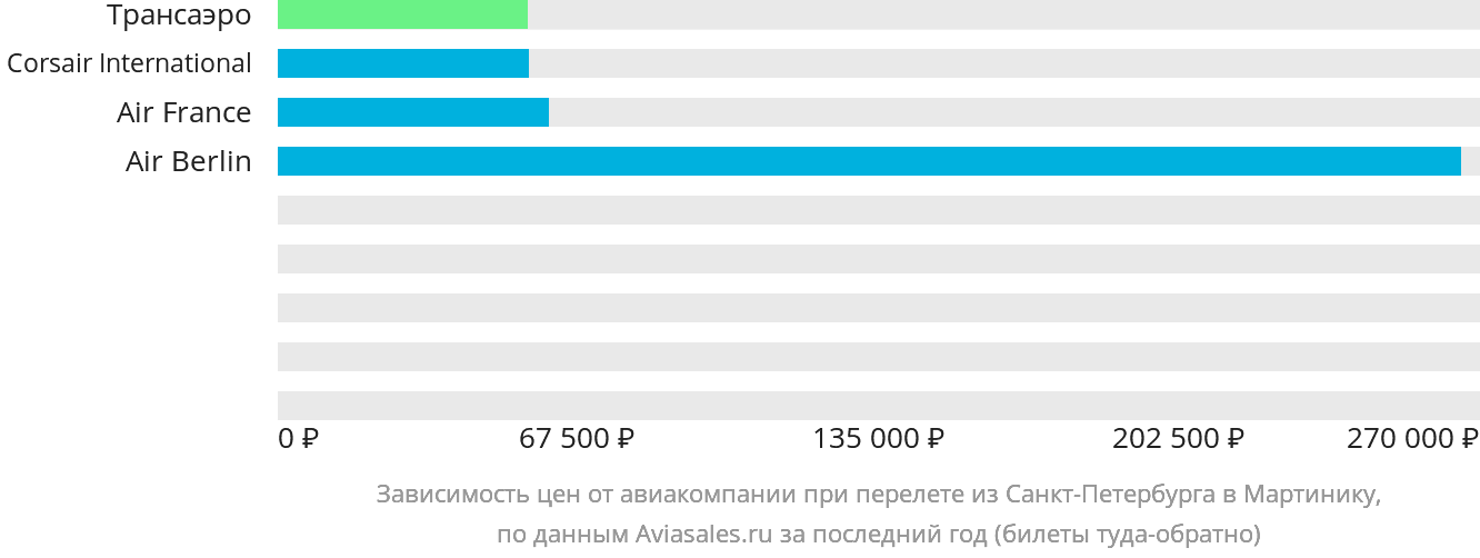 Динамика цен в зависимости от авиакомпании, совершающей перелёт из Санкт-Петербурга в Мартинику