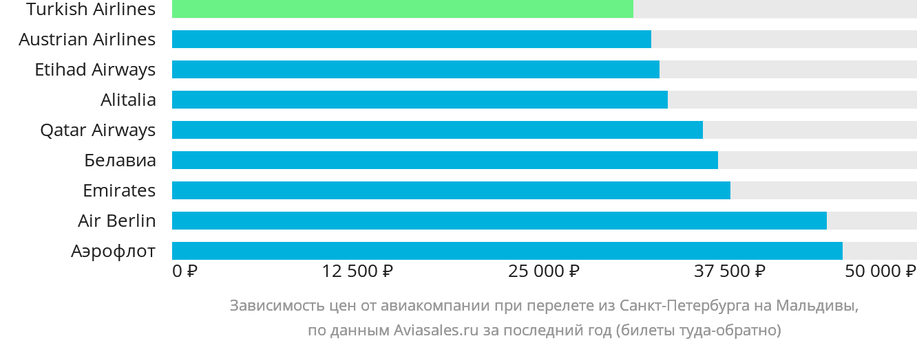 Динамика цен в зависимости от авиакомпании, совершающей перелёт из Санкт-Петербурга на Мальдивы