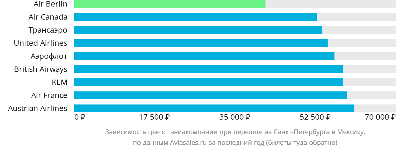 Динамика цен в зависимости от авиакомпании, совершающей перелёт из Санкт-Петербурга в Мексику